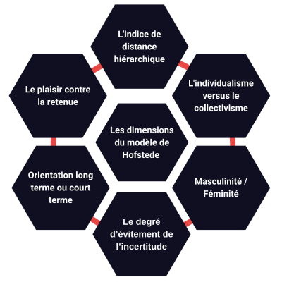 Les 6 dimensions du modèle de Hofstede(1)